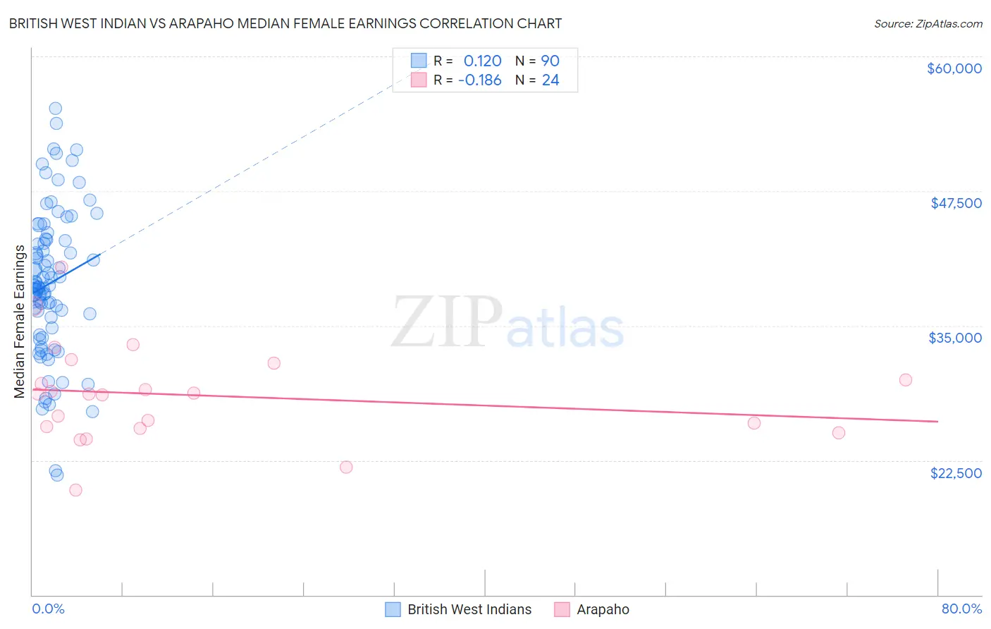 British West Indian vs Arapaho Median Female Earnings