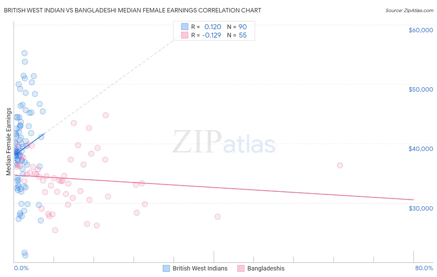 British West Indian vs Bangladeshi Median Female Earnings