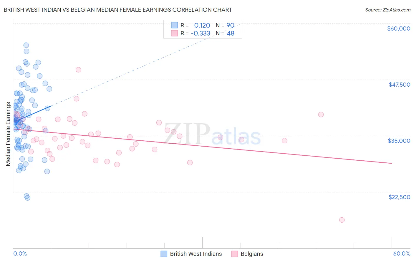 British West Indian vs Belgian Median Female Earnings