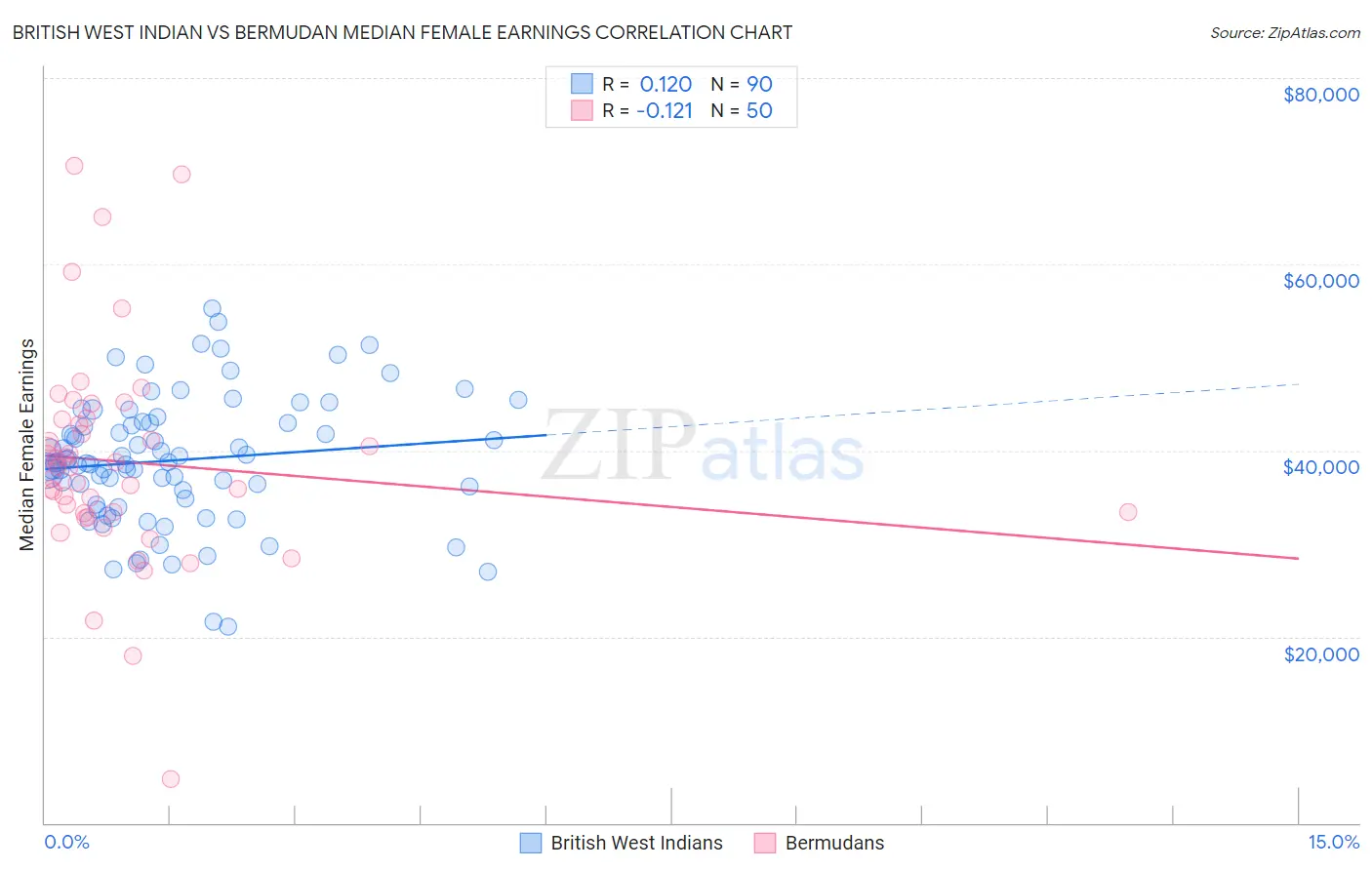 British West Indian vs Bermudan Median Female Earnings