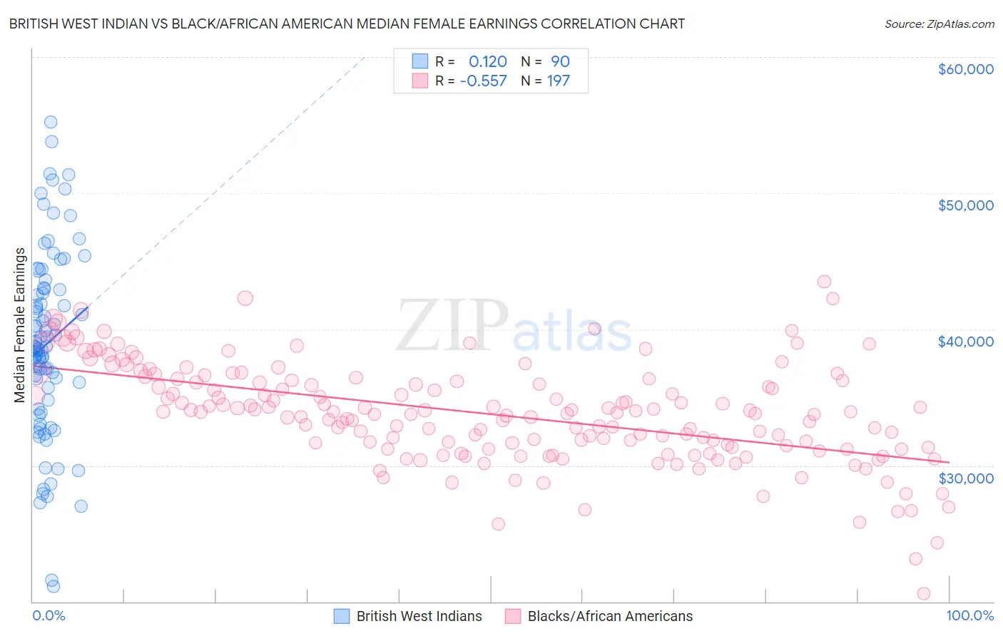 British West Indian vs Black/African American Median Female Earnings