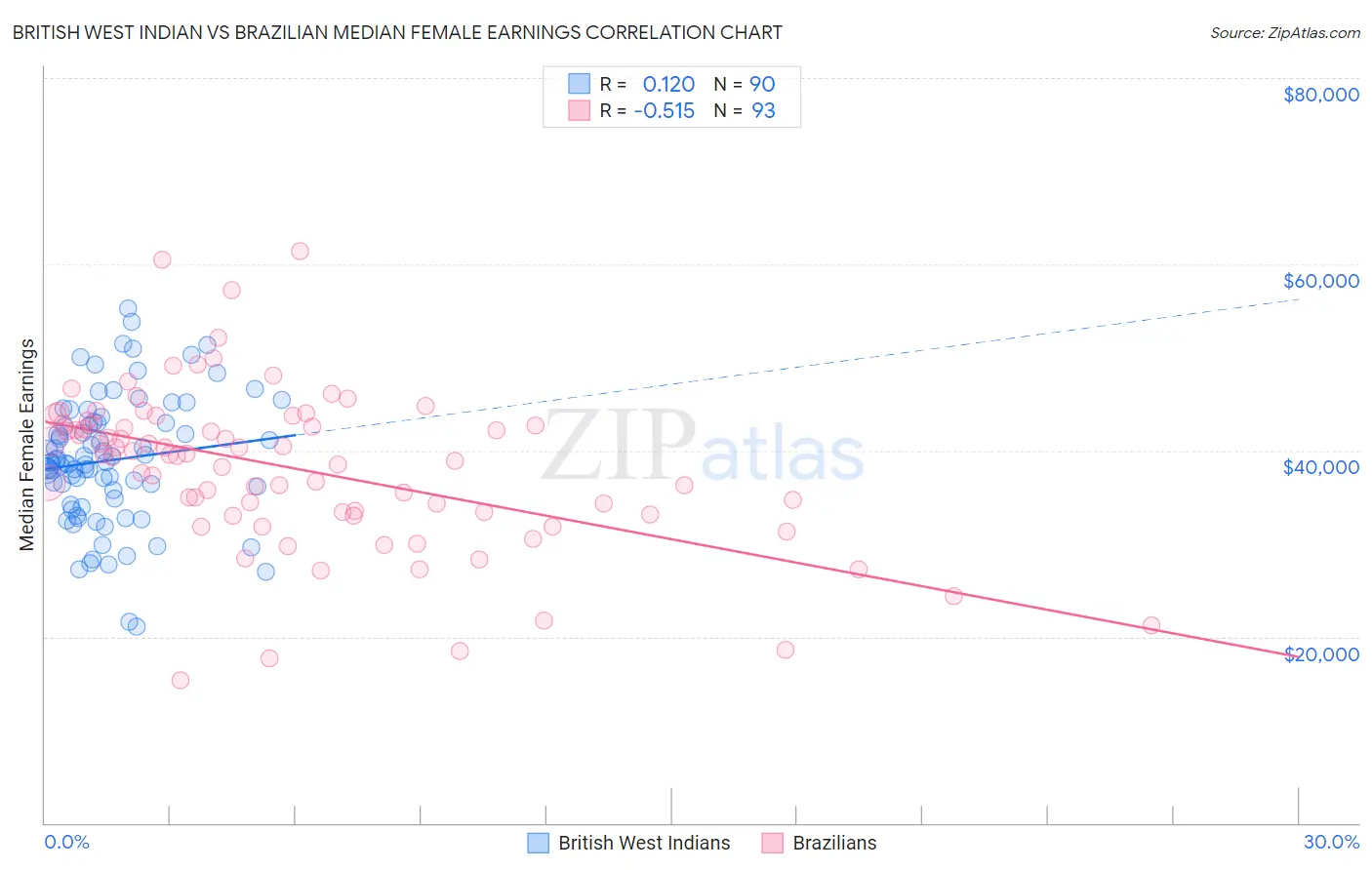 British West Indian vs Brazilian Median Female Earnings