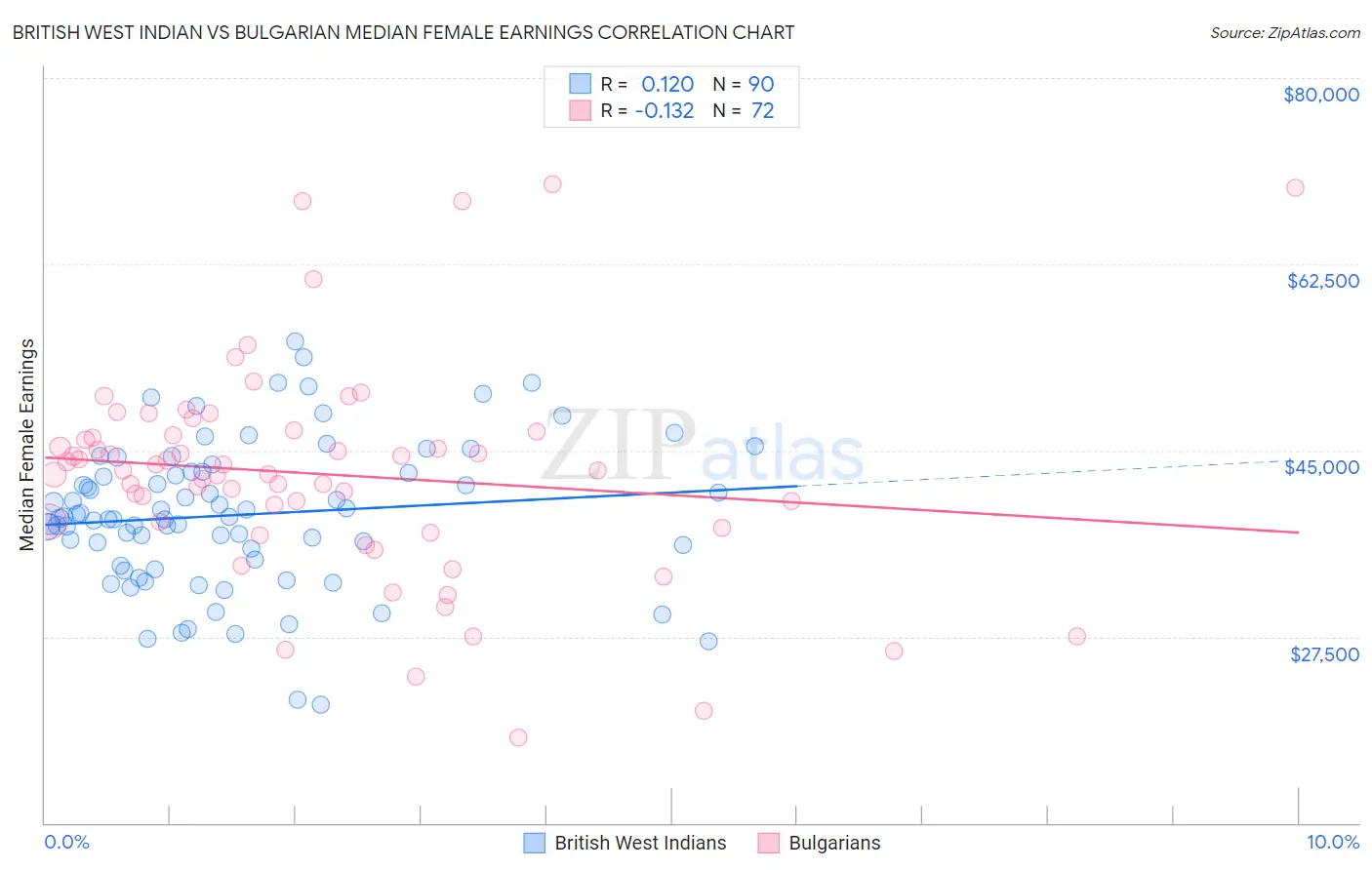 British West Indian vs Bulgarian Median Female Earnings