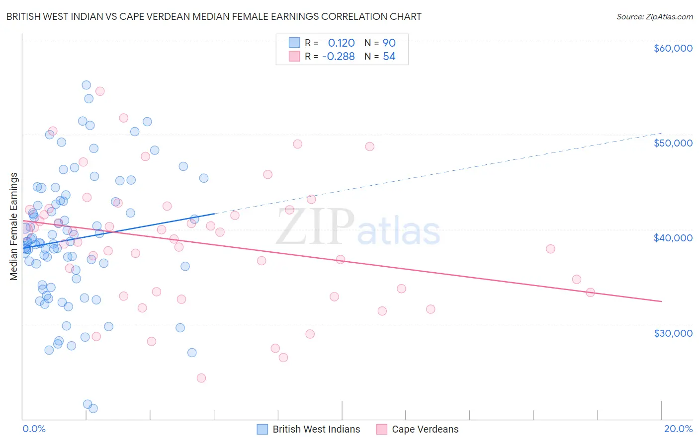 British West Indian vs Cape Verdean Median Female Earnings