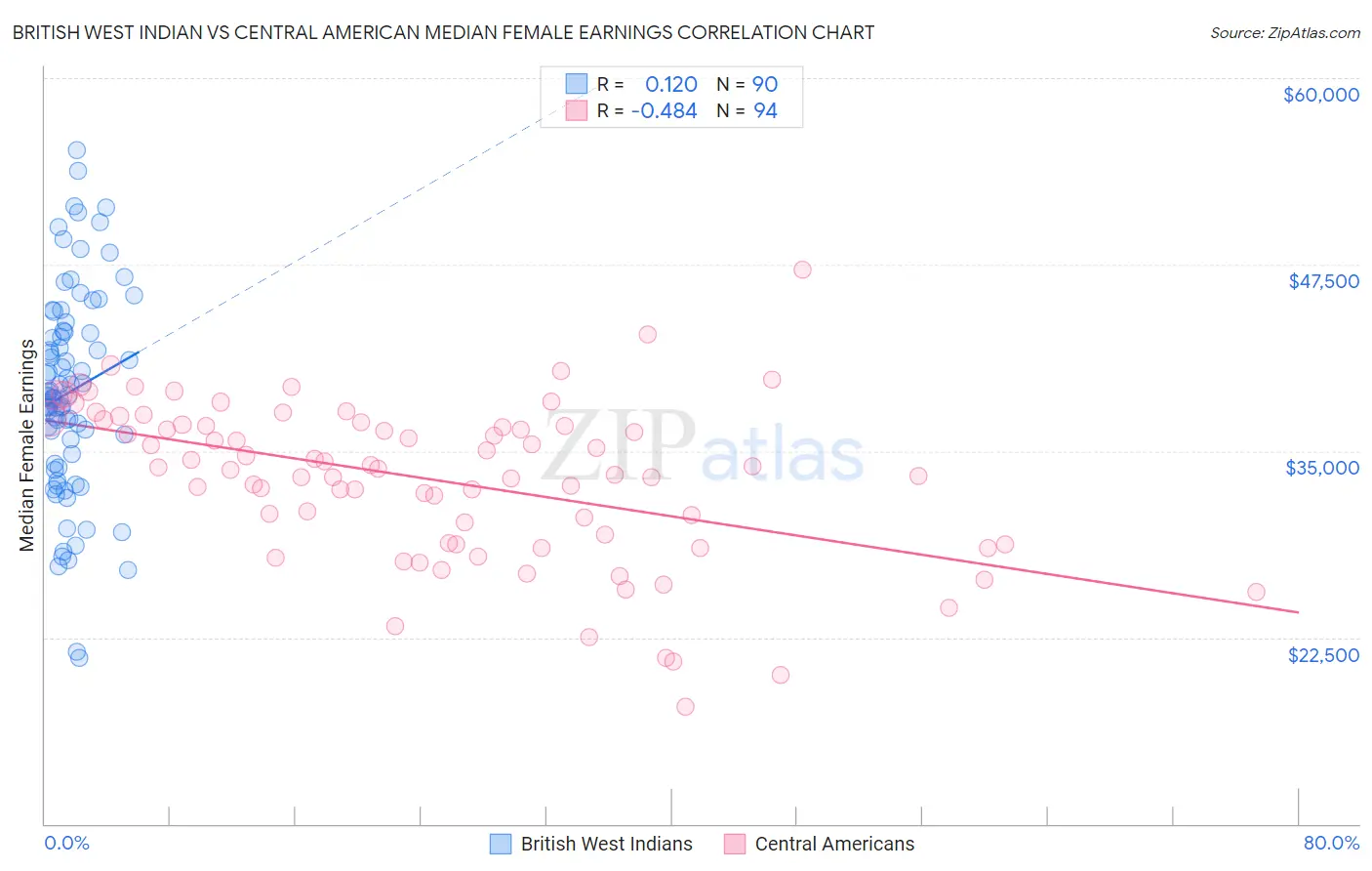 British West Indian vs Central American Median Female Earnings
