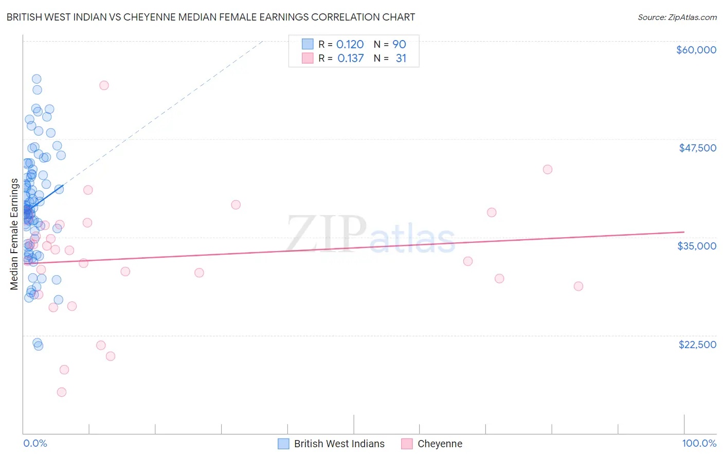 British West Indian vs Cheyenne Median Female Earnings