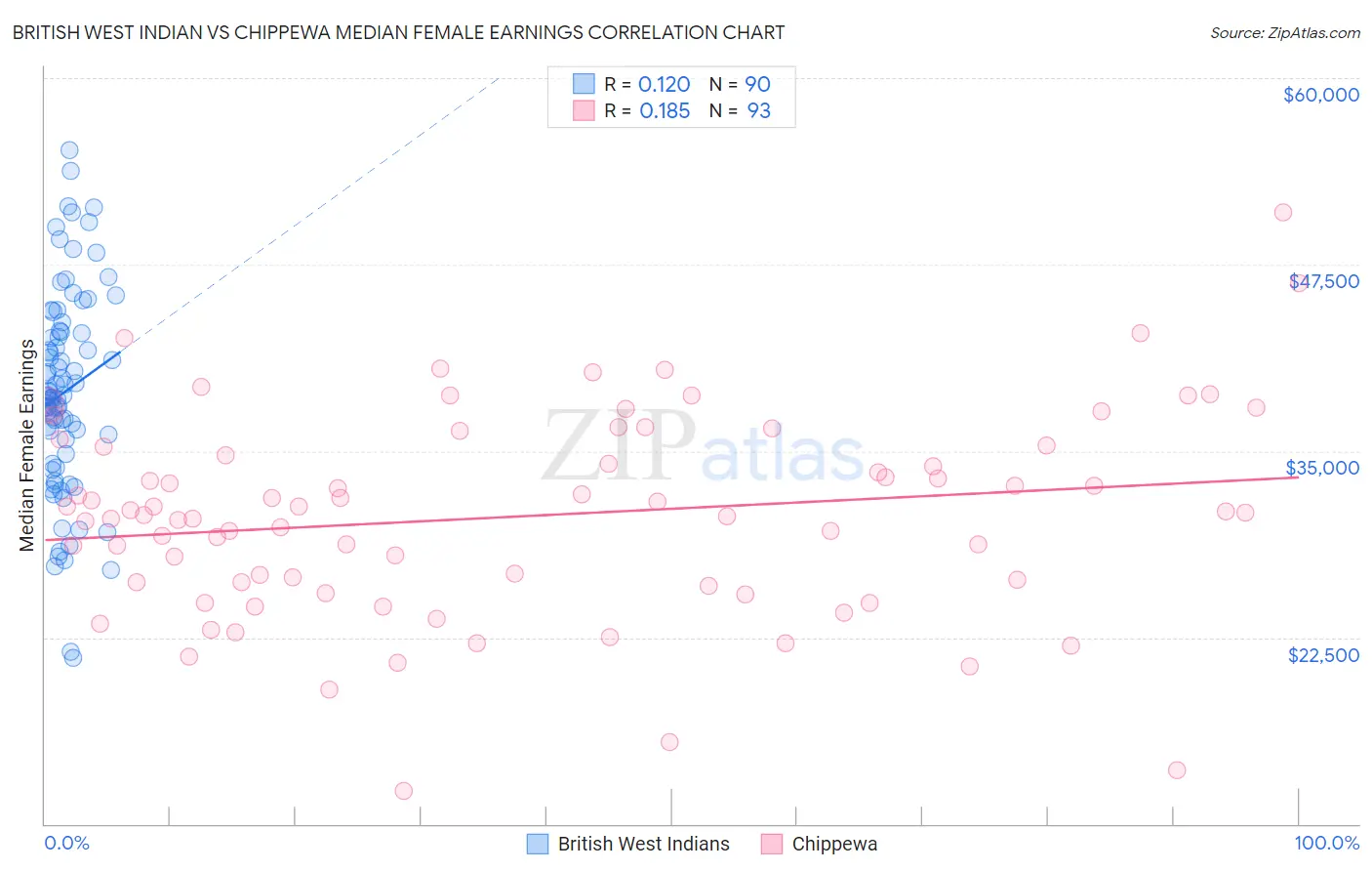 British West Indian vs Chippewa Median Female Earnings