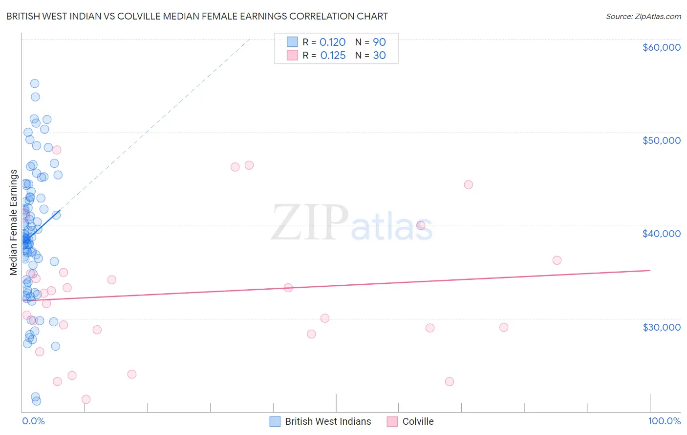 British West Indian vs Colville Median Female Earnings
