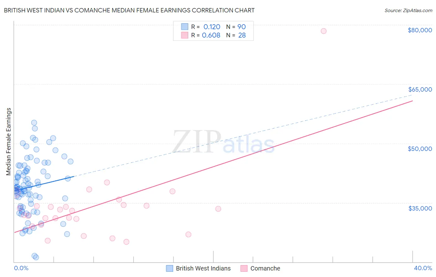 British West Indian vs Comanche Median Female Earnings