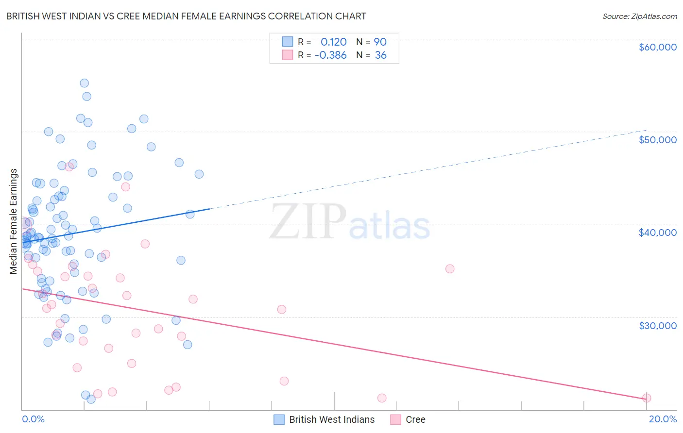 British West Indian vs Cree Median Female Earnings