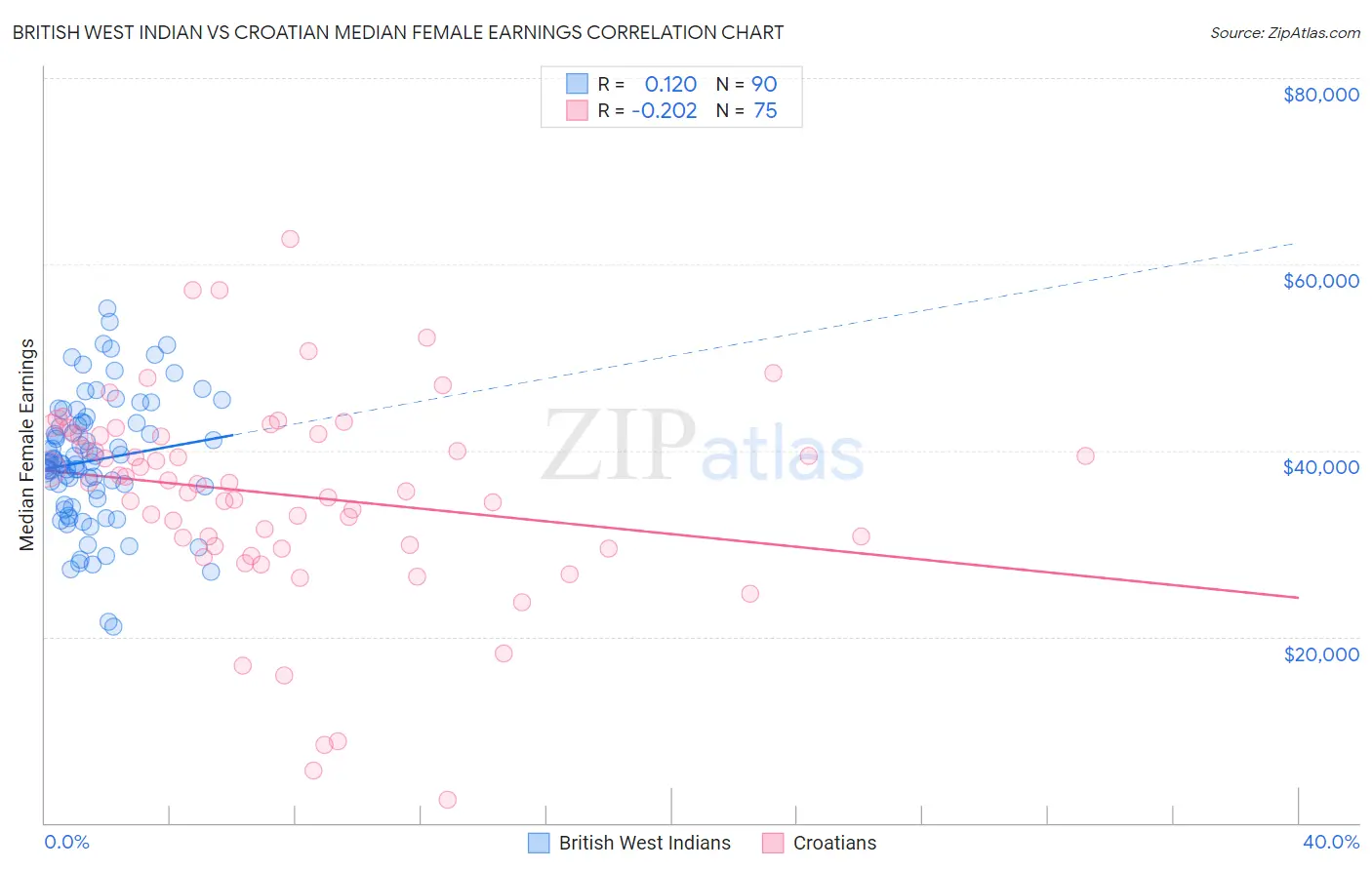 British West Indian vs Croatian Median Female Earnings