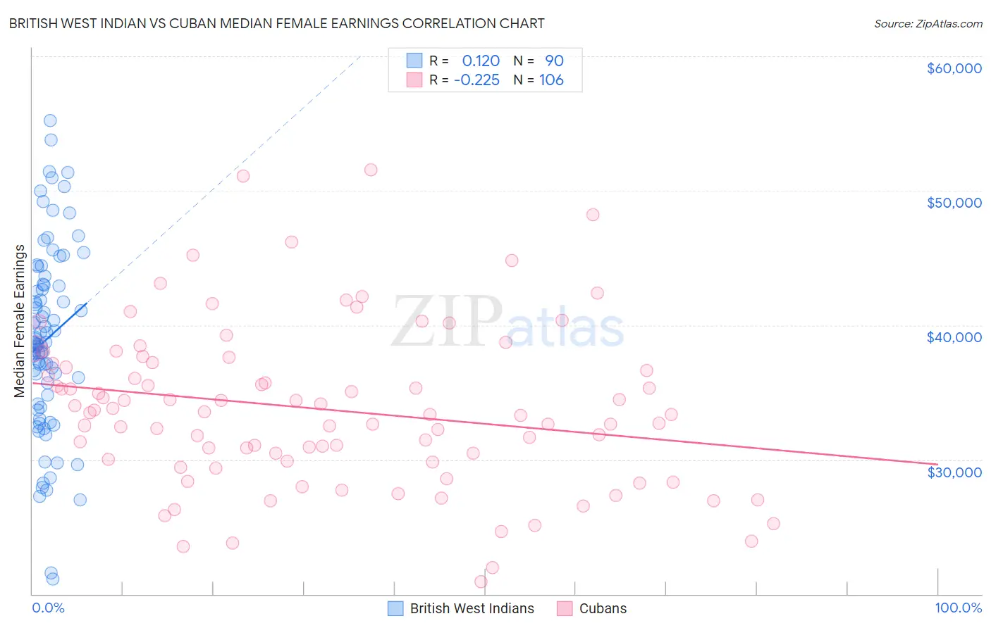 British West Indian vs Cuban Median Female Earnings