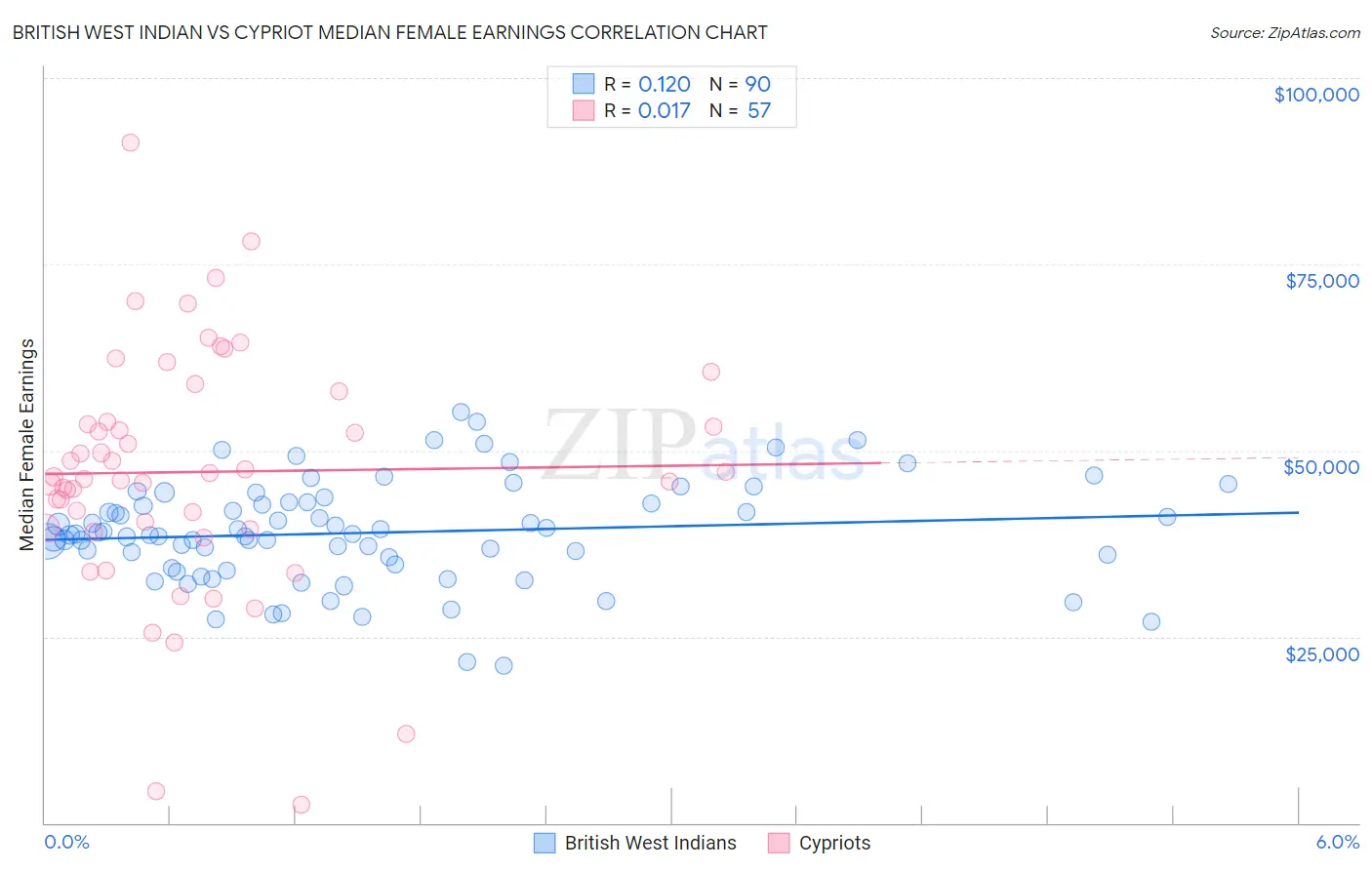 British West Indian vs Cypriot Median Female Earnings