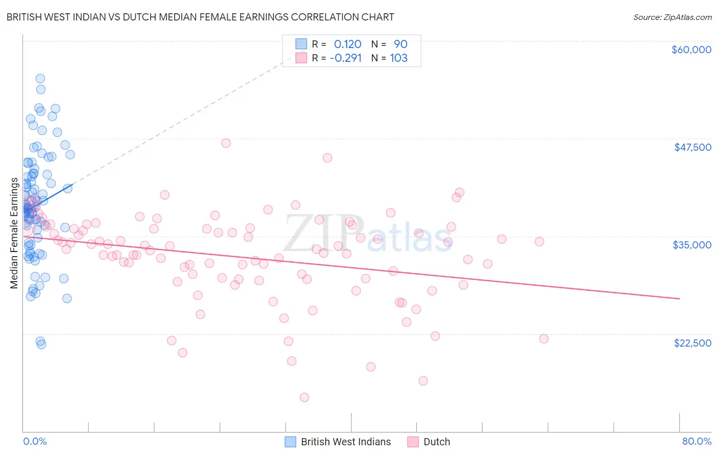 British West Indian vs Dutch Median Female Earnings