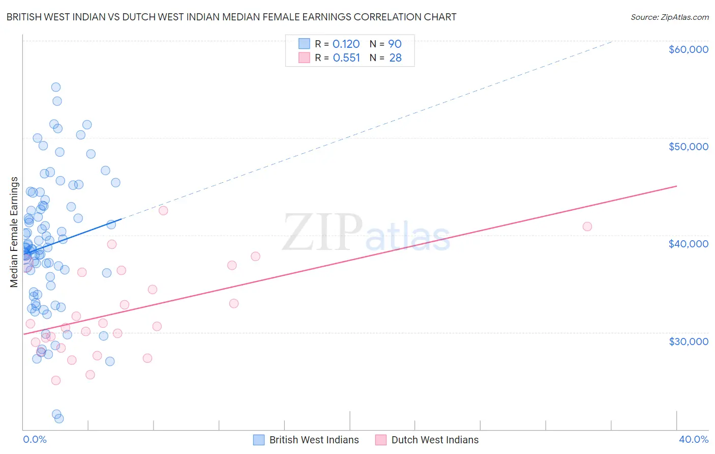 British West Indian vs Dutch West Indian Median Female Earnings