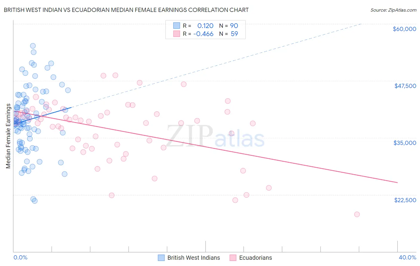 British West Indian vs Ecuadorian Median Female Earnings