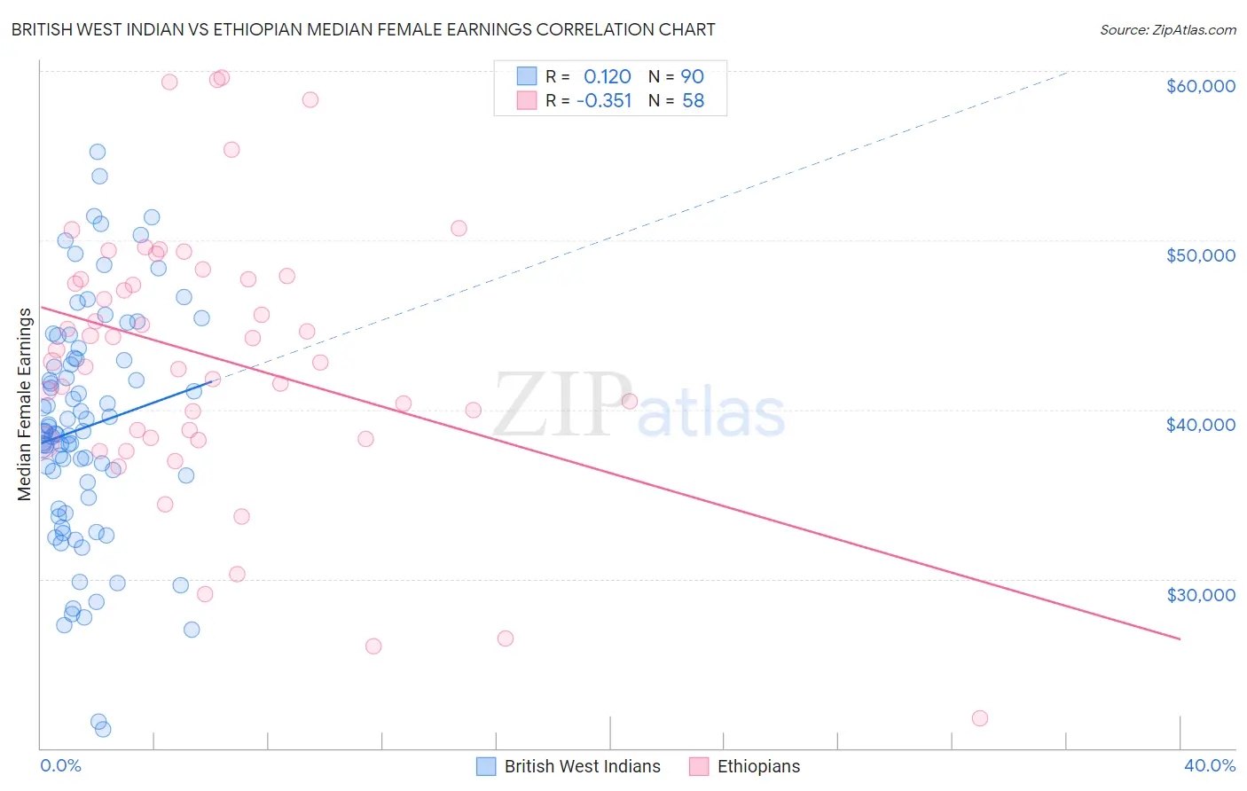 British West Indian vs Ethiopian Median Female Earnings