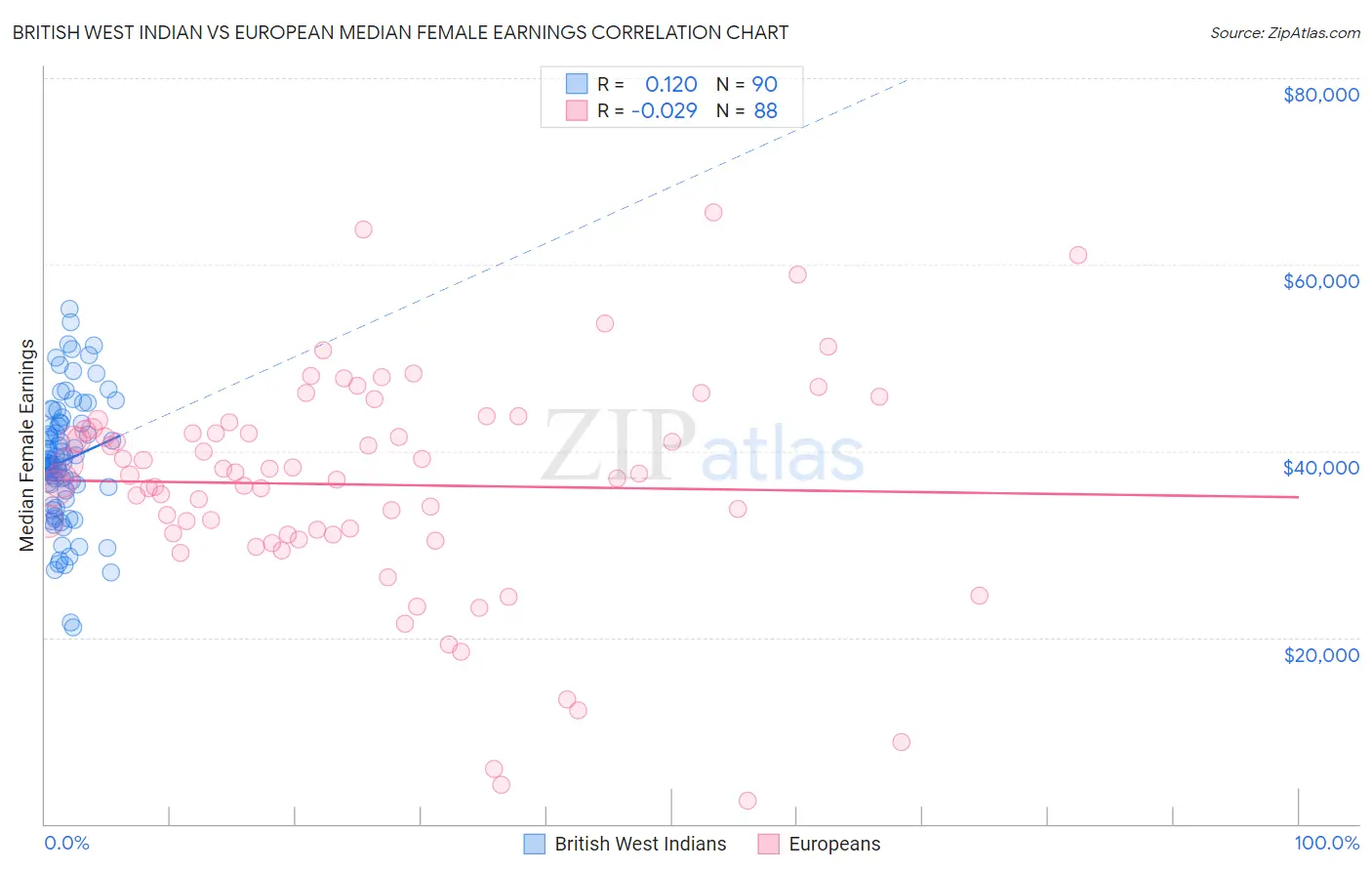 British West Indian vs European Median Female Earnings