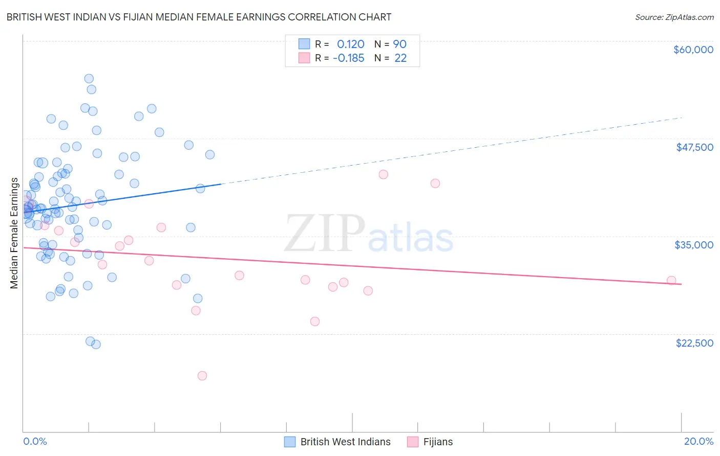 British West Indian vs Fijian Median Female Earnings