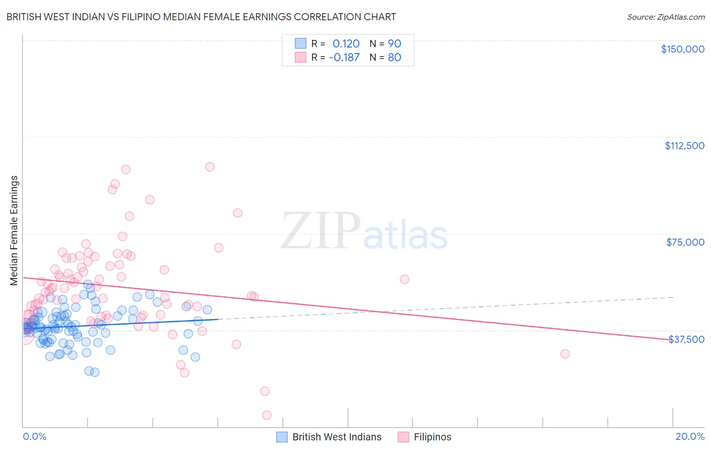 British West Indian vs Filipino Median Female Earnings