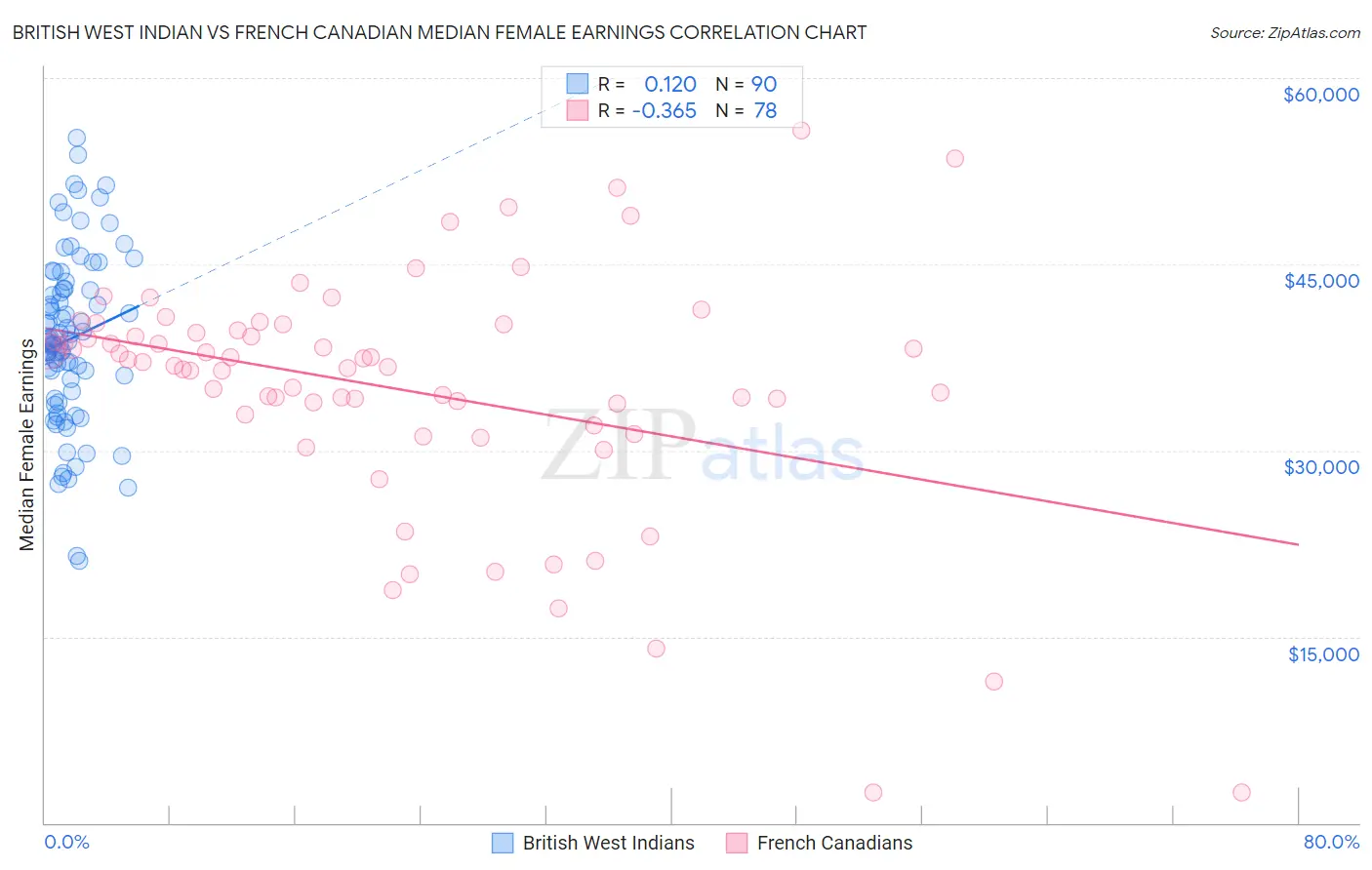 British West Indian vs French Canadian Median Female Earnings