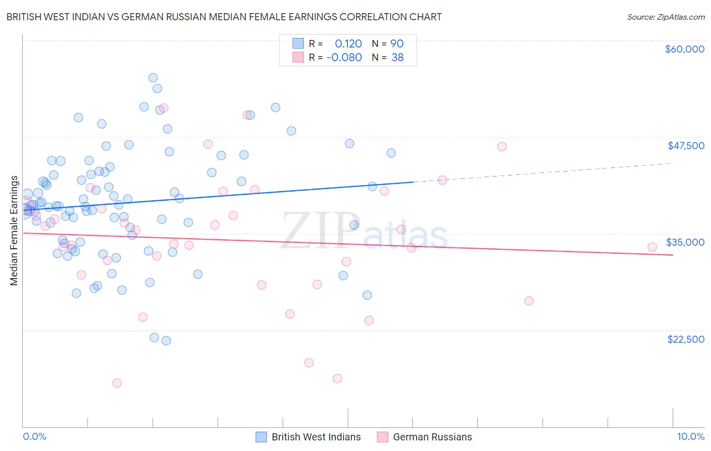 British West Indian vs German Russian Median Female Earnings