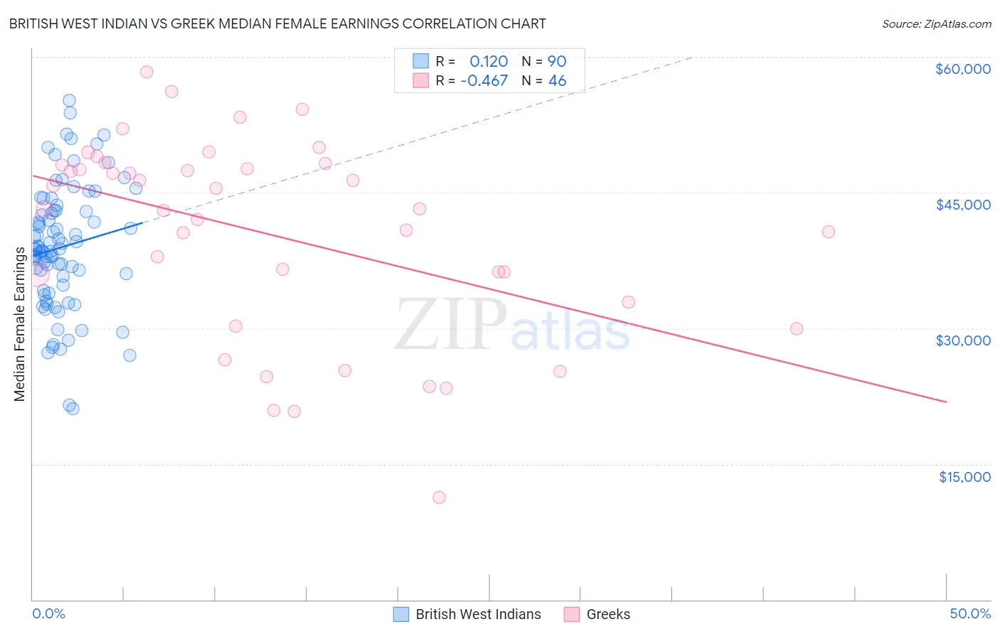 British West Indian vs Greek Median Female Earnings