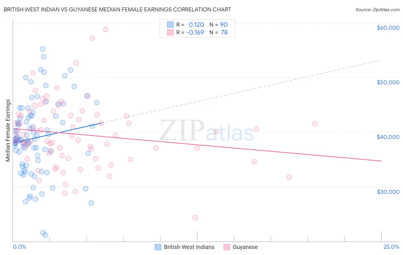 British West Indian vs Guyanese Median Female Earnings