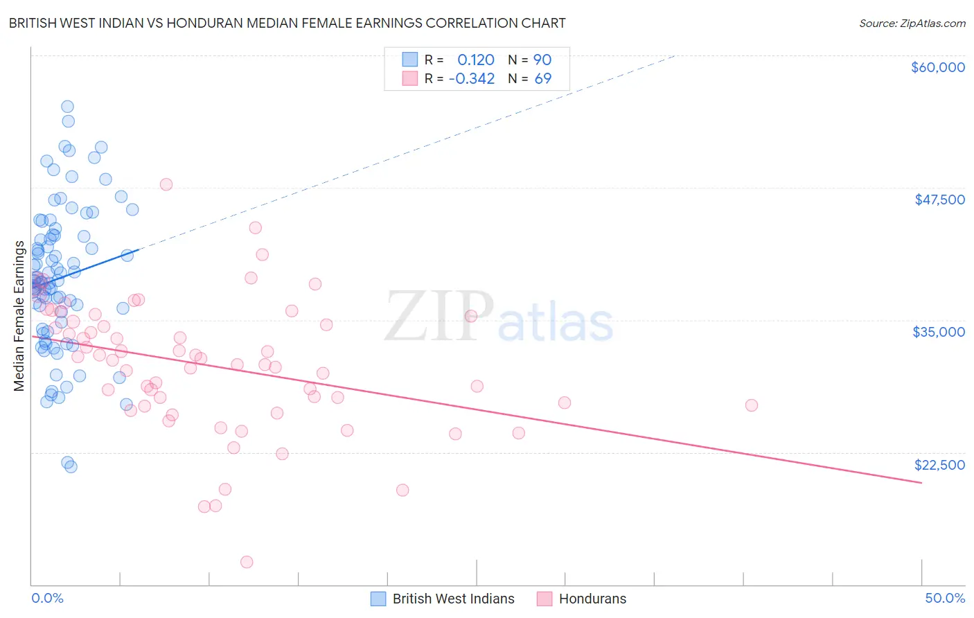 British West Indian vs Honduran Median Female Earnings