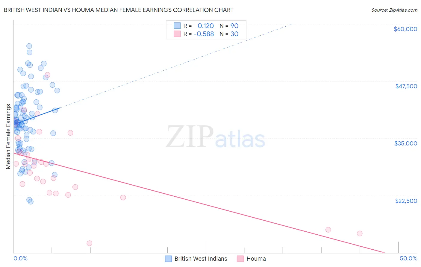British West Indian vs Houma Median Female Earnings