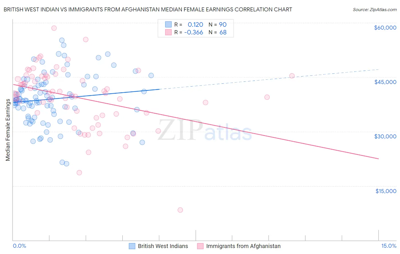 British West Indian vs Immigrants from Afghanistan Median Female Earnings