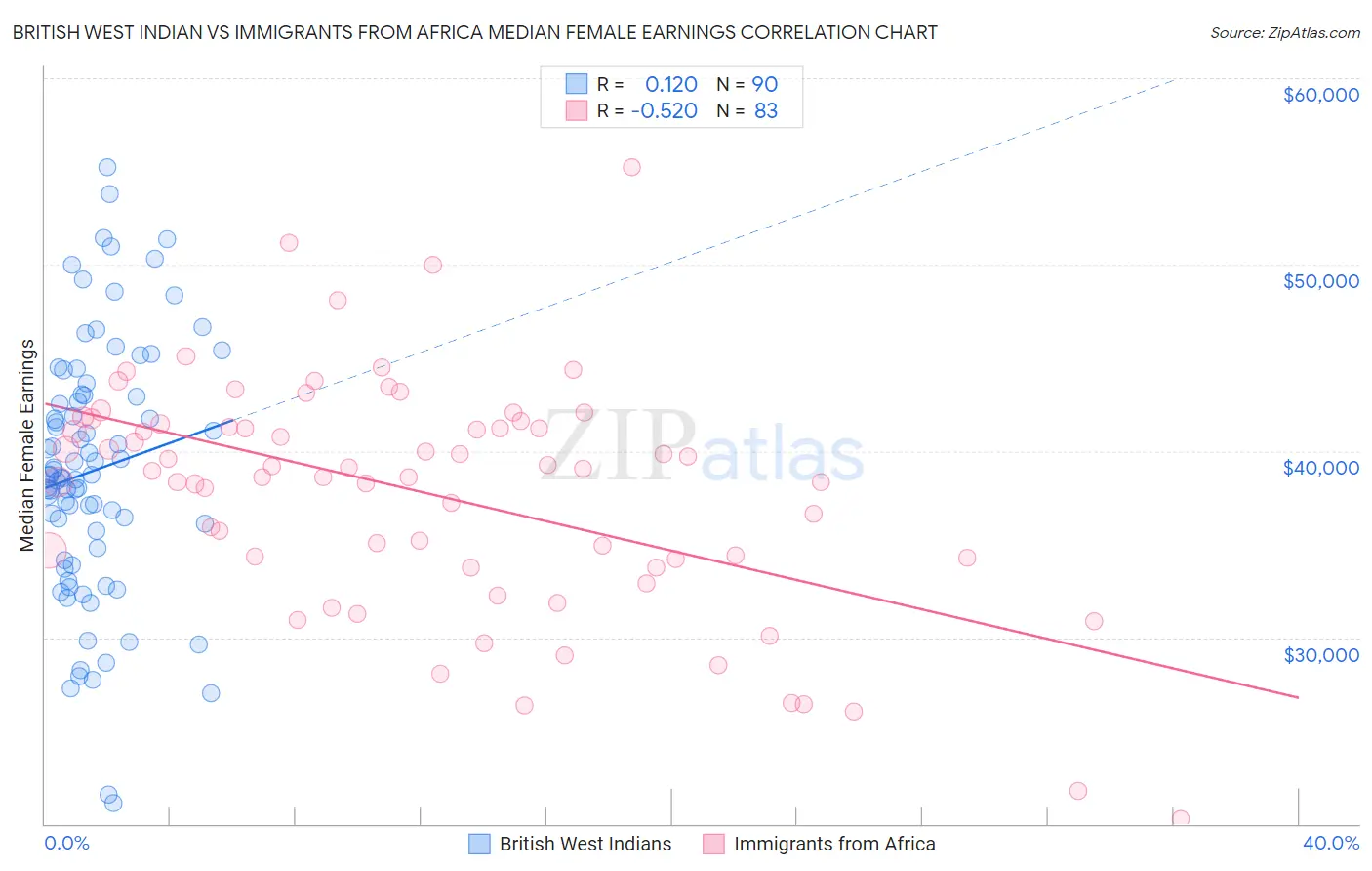 British West Indian vs Immigrants from Africa Median Female Earnings