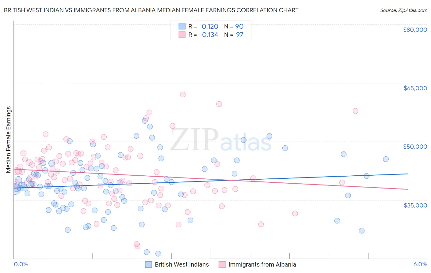 British West Indian vs Immigrants from Albania Median Female Earnings