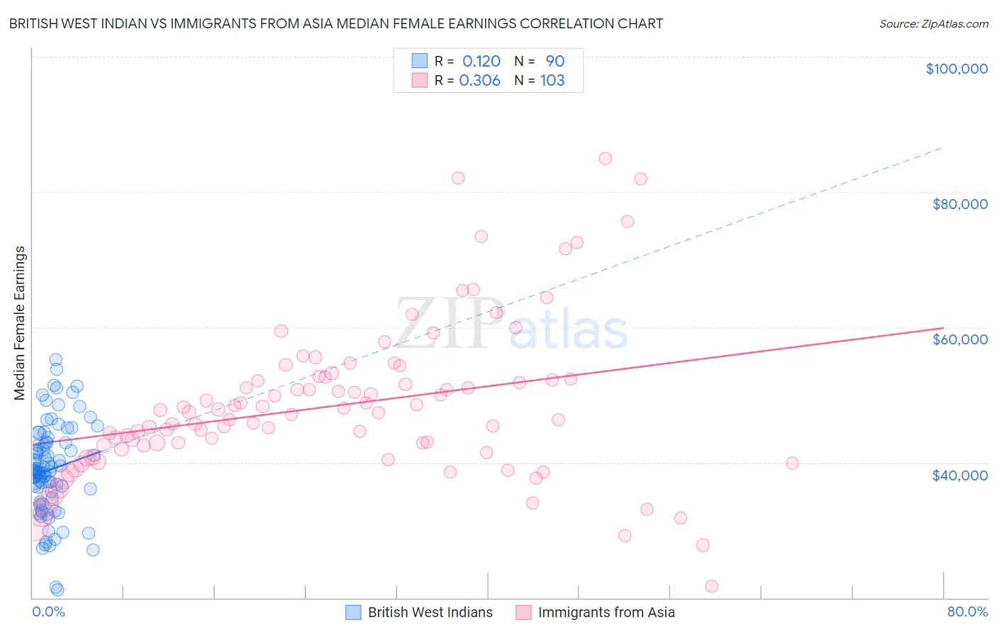 British West Indian vs Immigrants from Asia Median Female Earnings