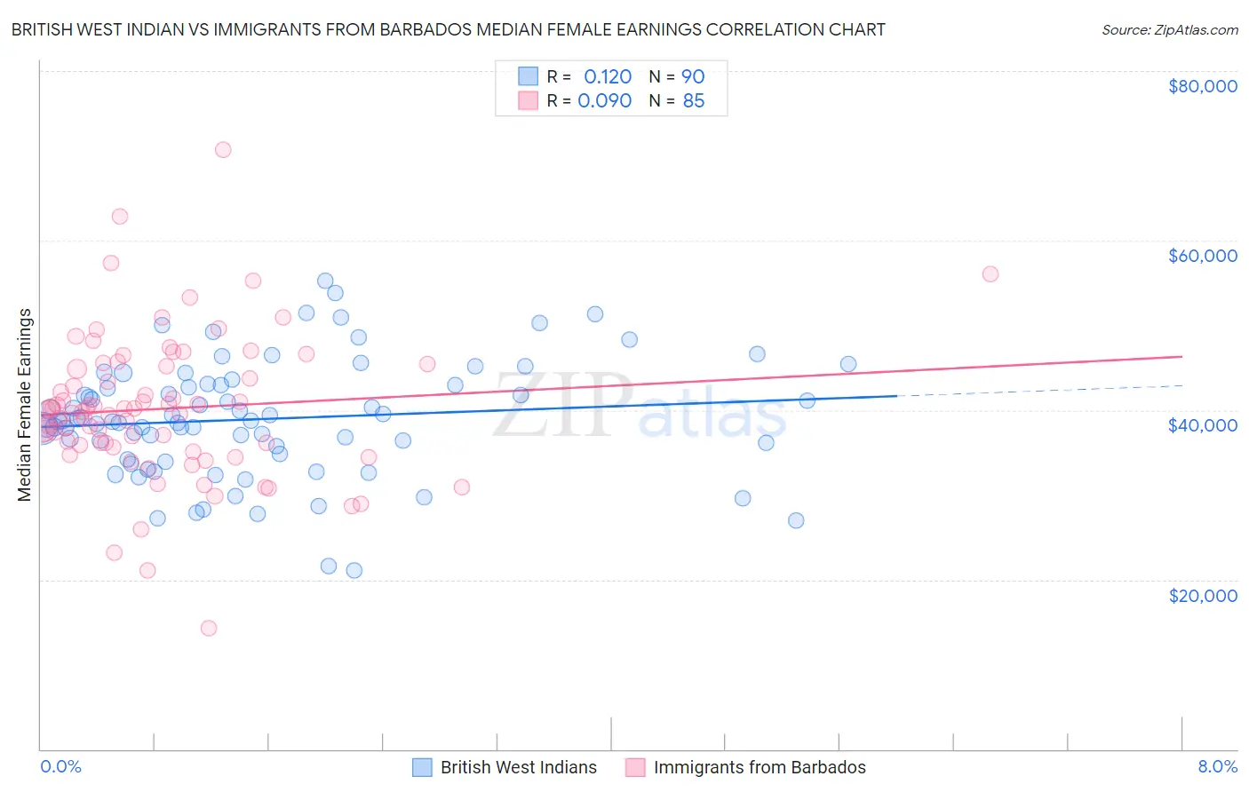 British West Indian vs Immigrants from Barbados Median Female Earnings