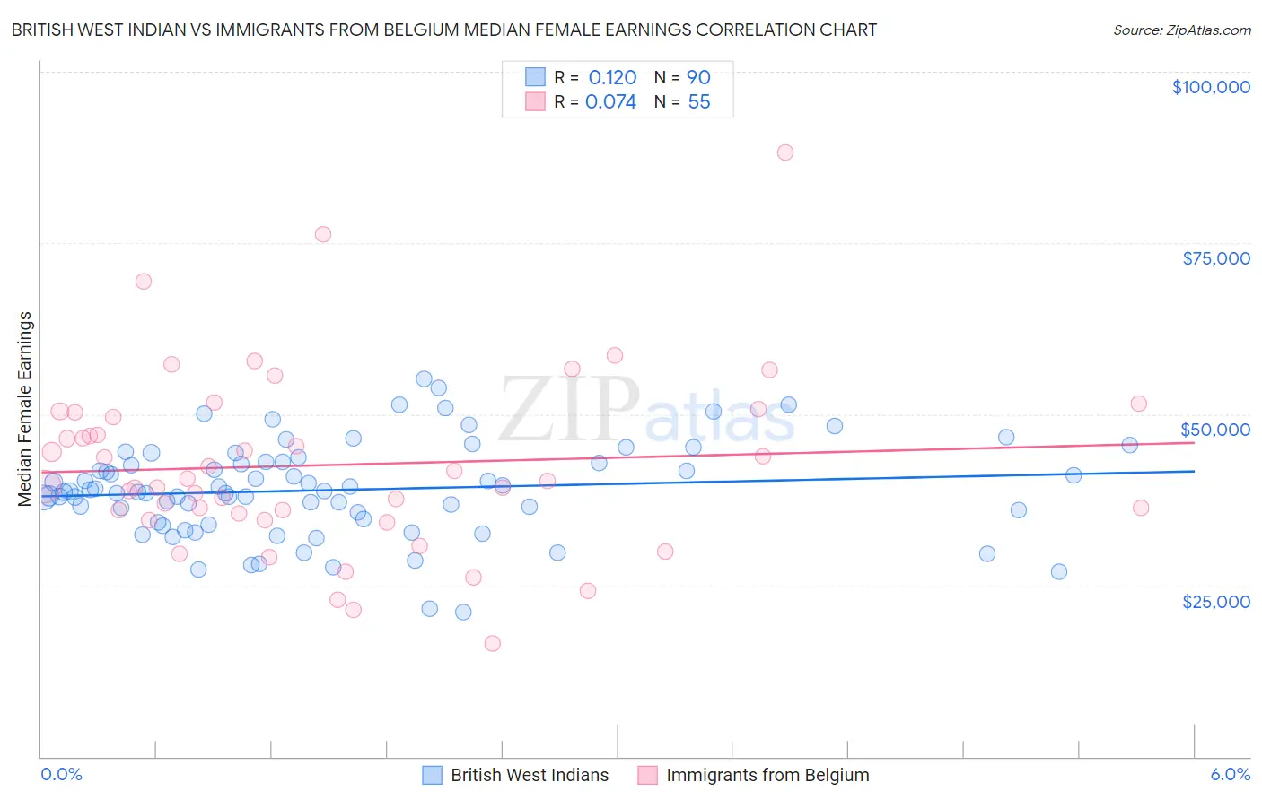 British West Indian vs Immigrants from Belgium Median Female Earnings