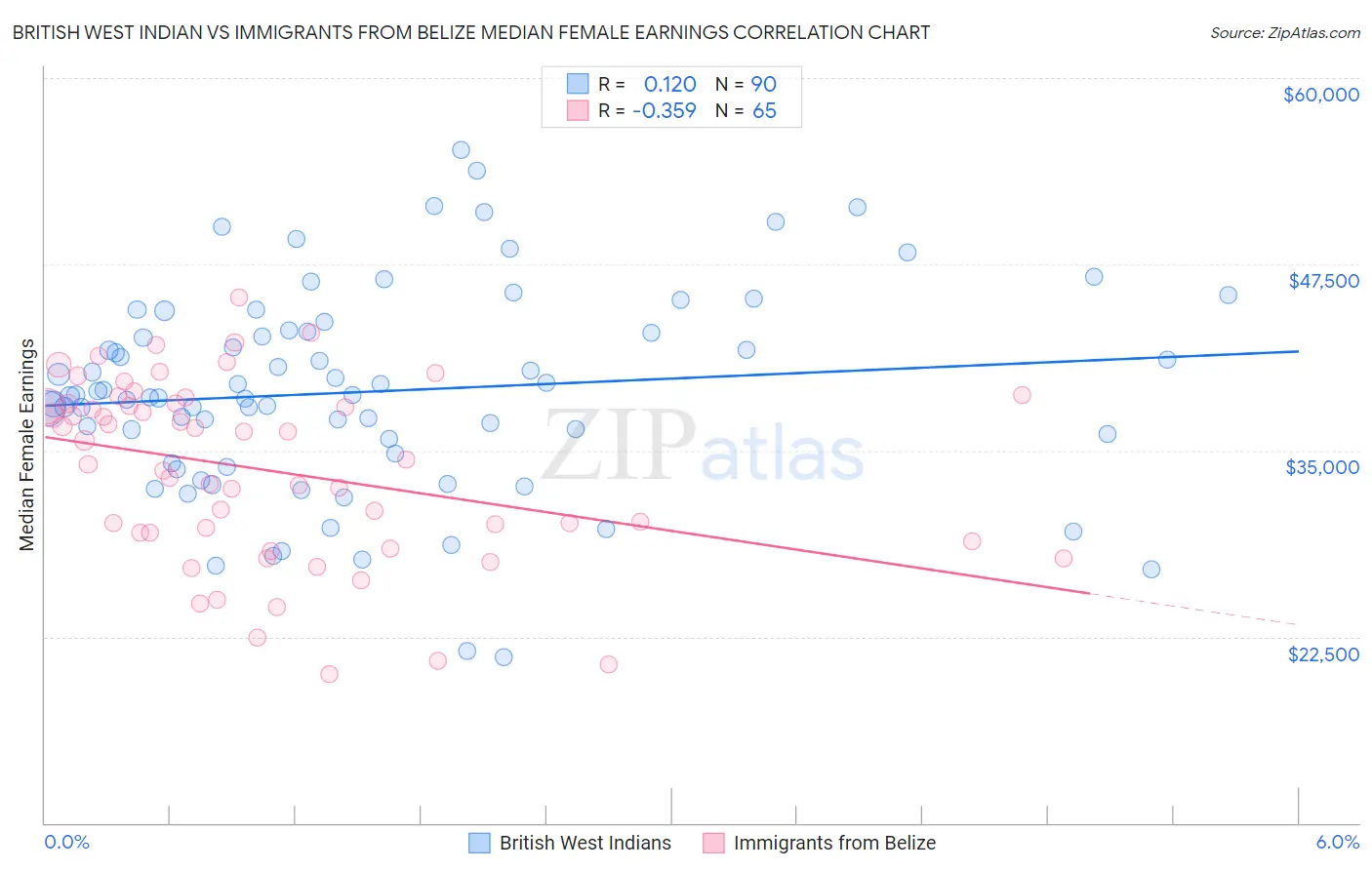 British West Indian vs Immigrants from Belize Median Female Earnings