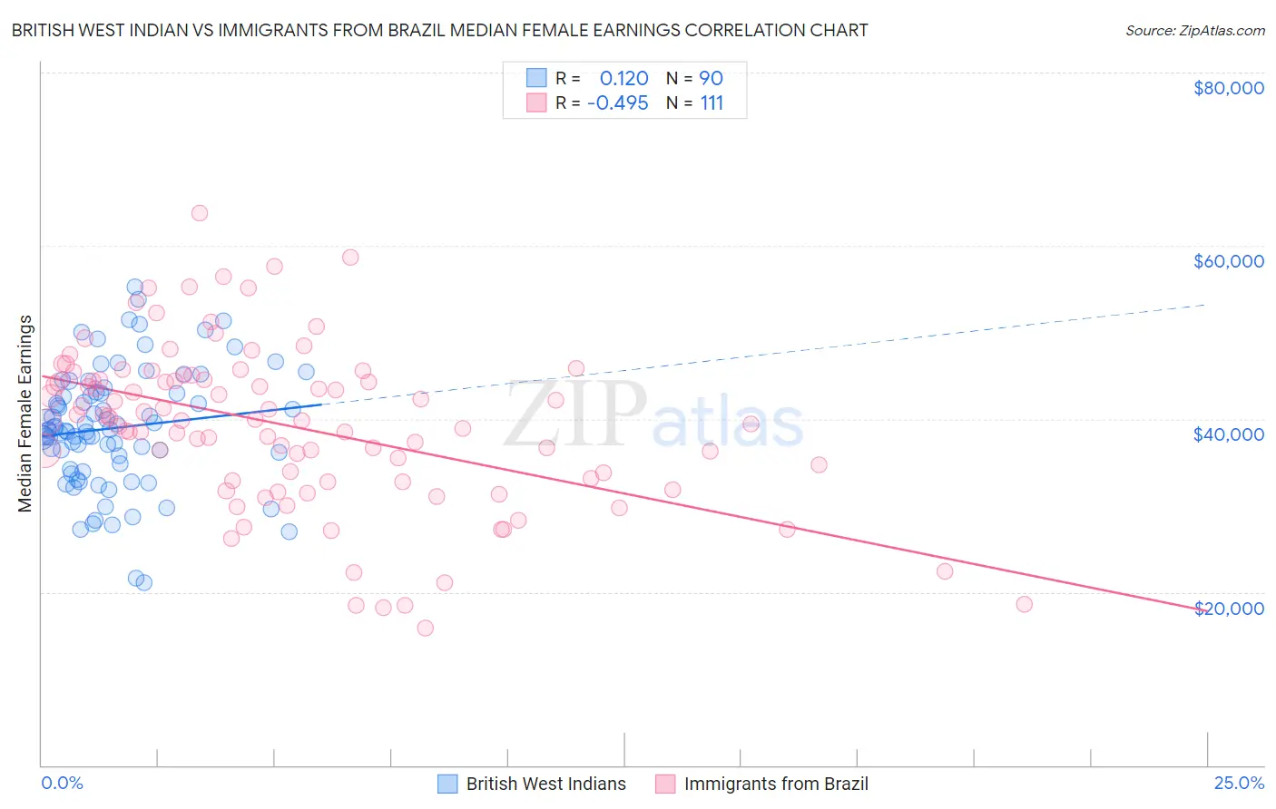 British West Indian vs Immigrants from Brazil Median Female Earnings