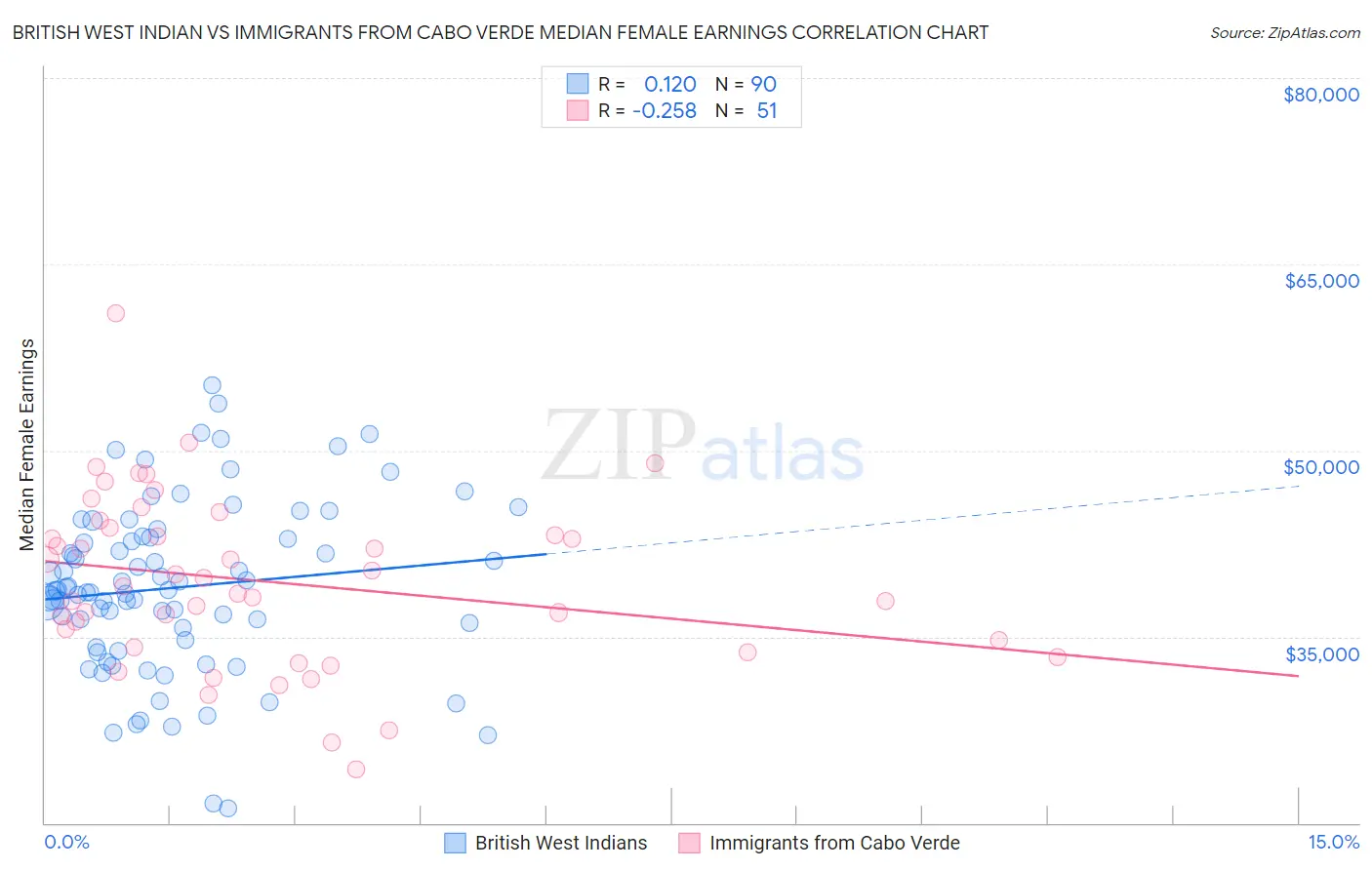 British West Indian vs Immigrants from Cabo Verde Median Female Earnings