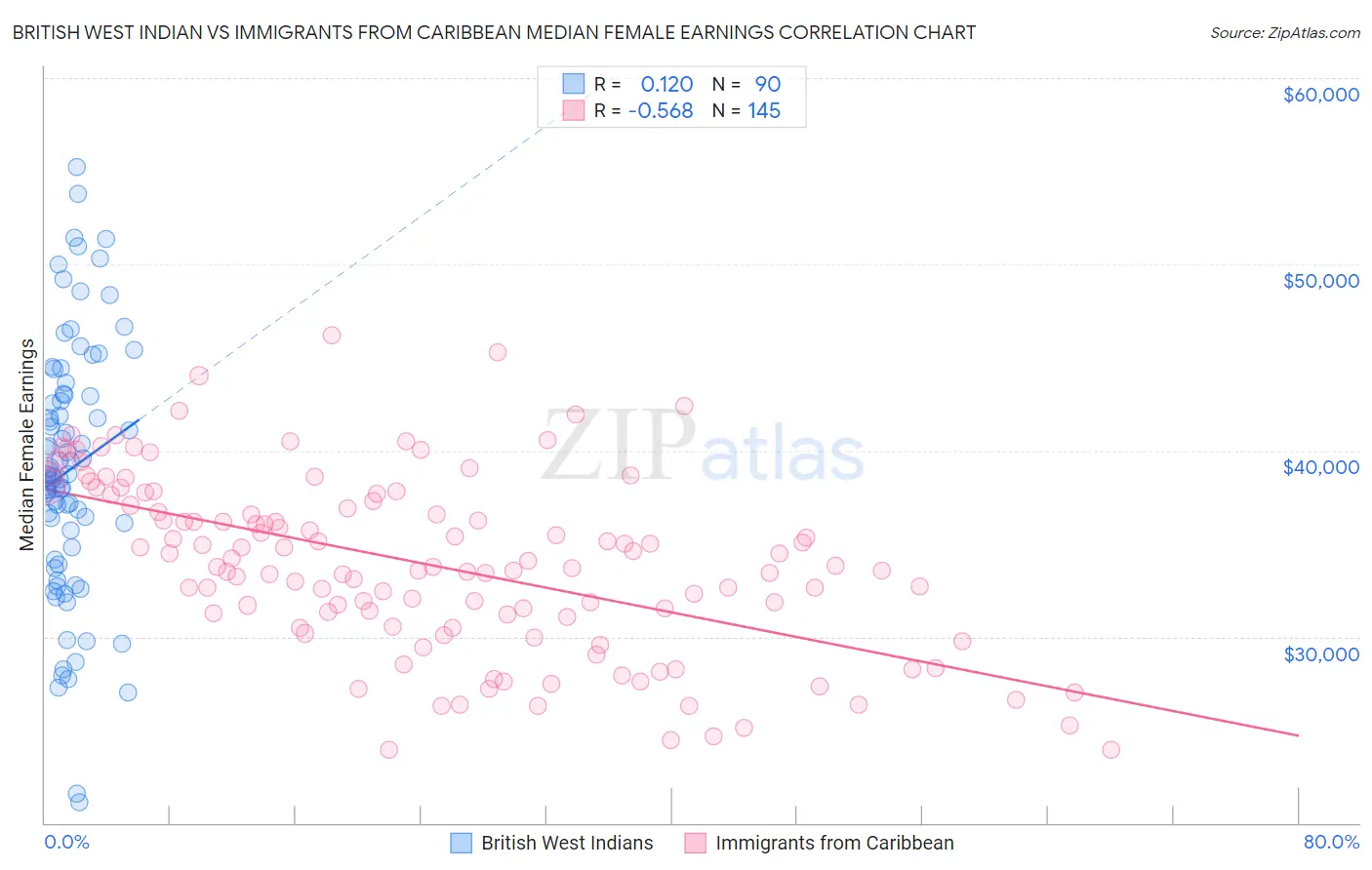 British West Indian vs Immigrants from Caribbean Median Female Earnings