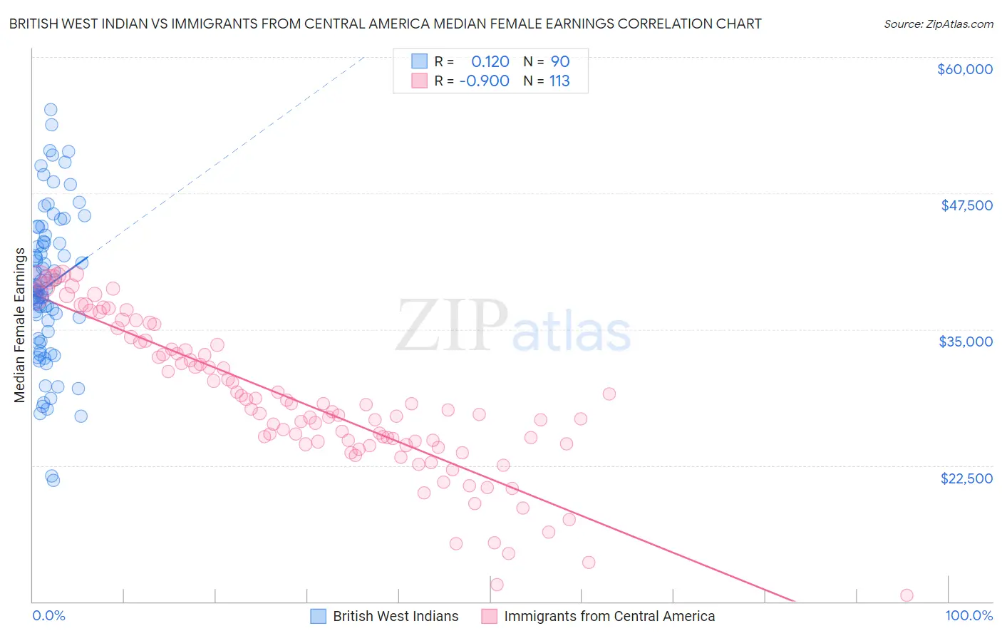 British West Indian vs Immigrants from Central America Median Female Earnings