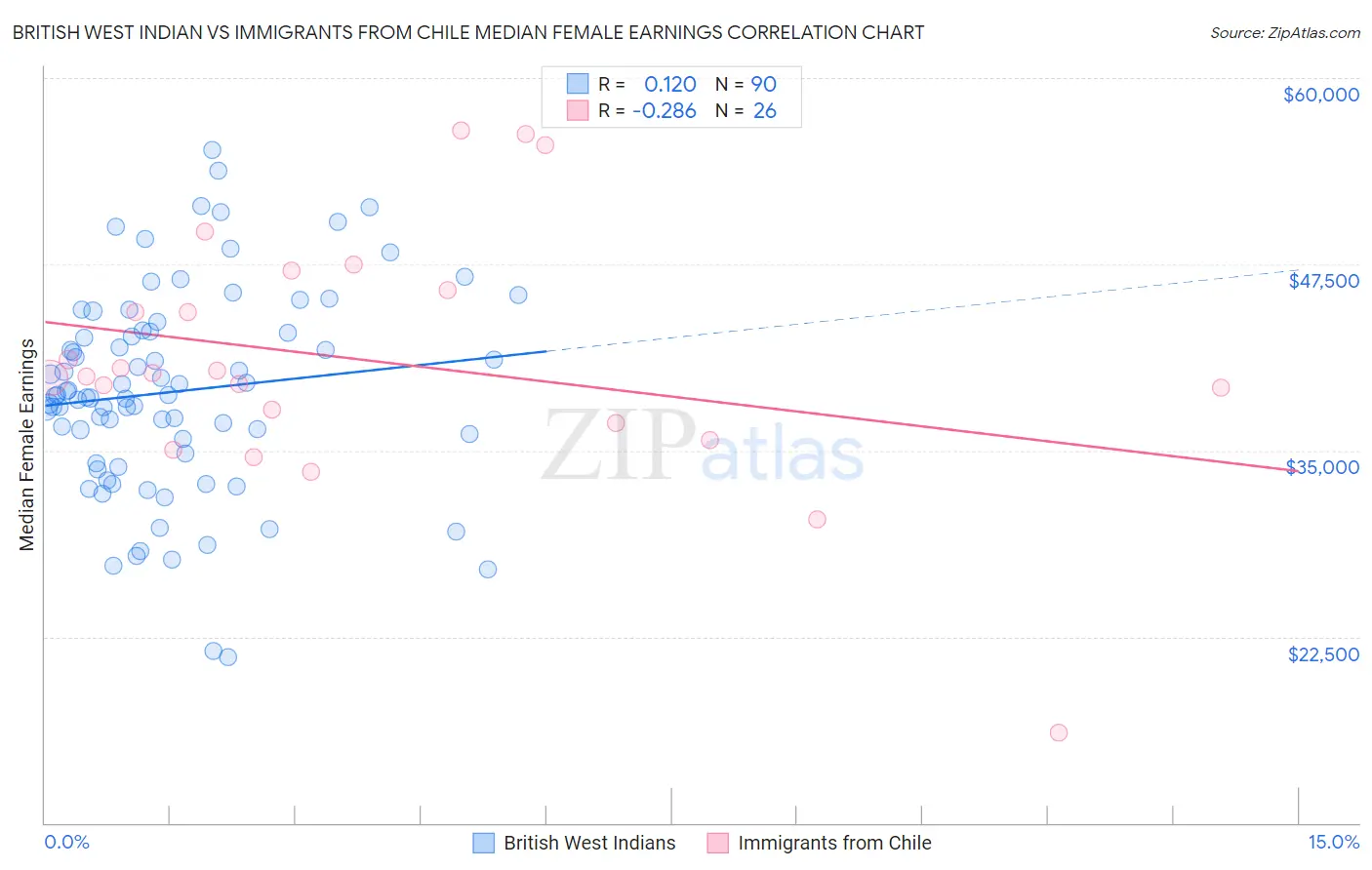 British West Indian vs Immigrants from Chile Median Female Earnings