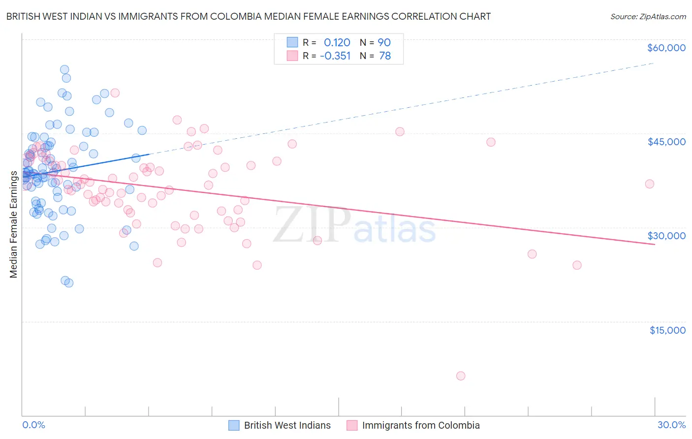 British West Indian vs Immigrants from Colombia Median Female Earnings