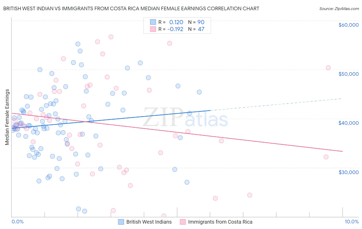 British West Indian vs Immigrants from Costa Rica Median Female Earnings