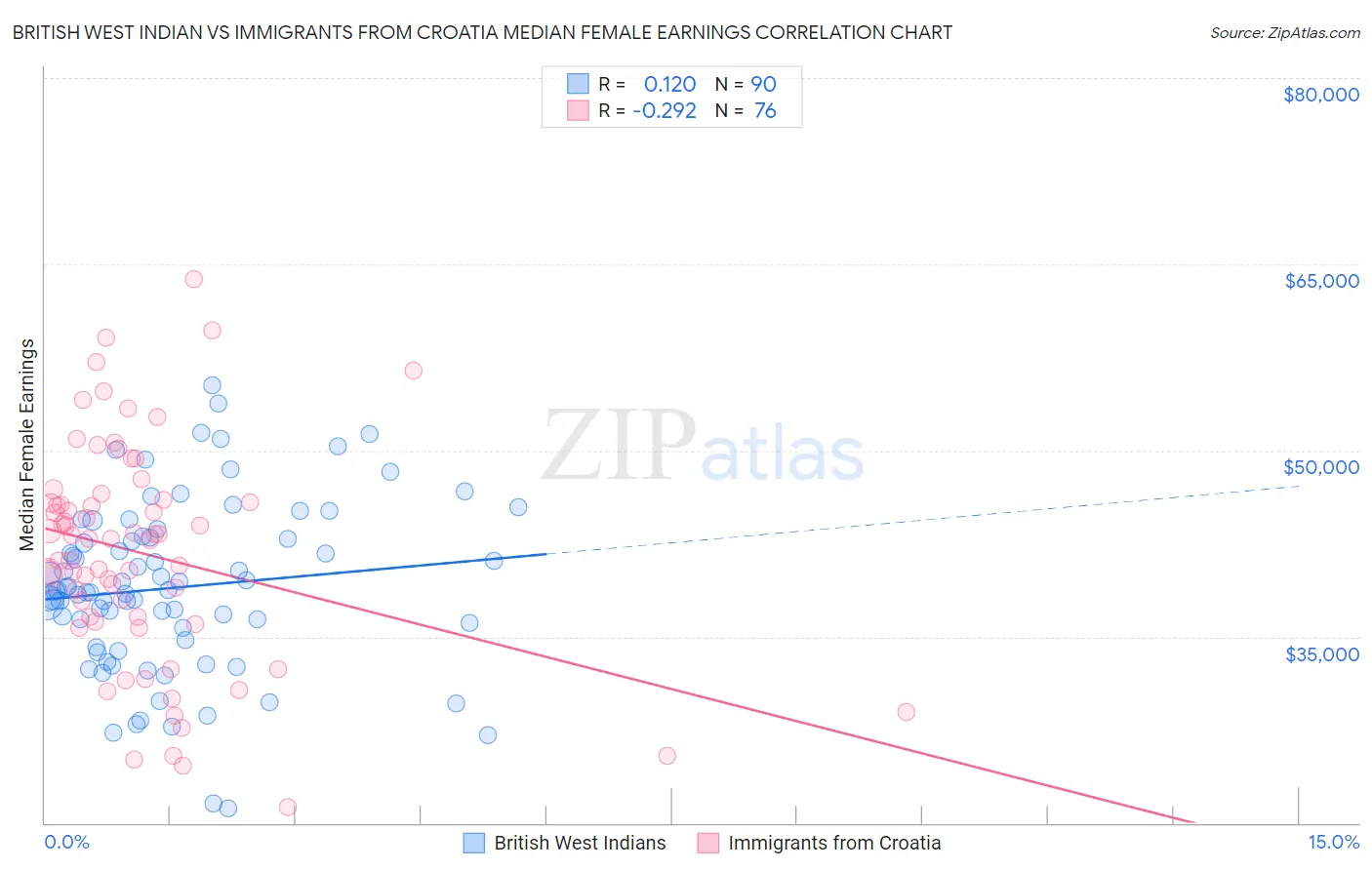 British West Indian vs Immigrants from Croatia Median Female Earnings