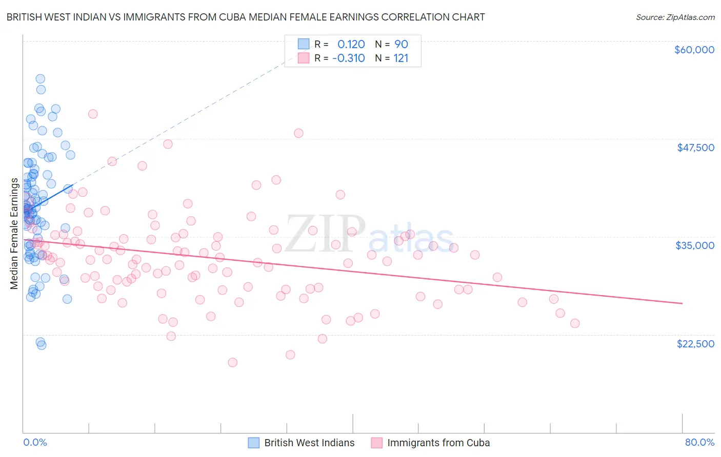 British West Indian vs Immigrants from Cuba Median Female Earnings