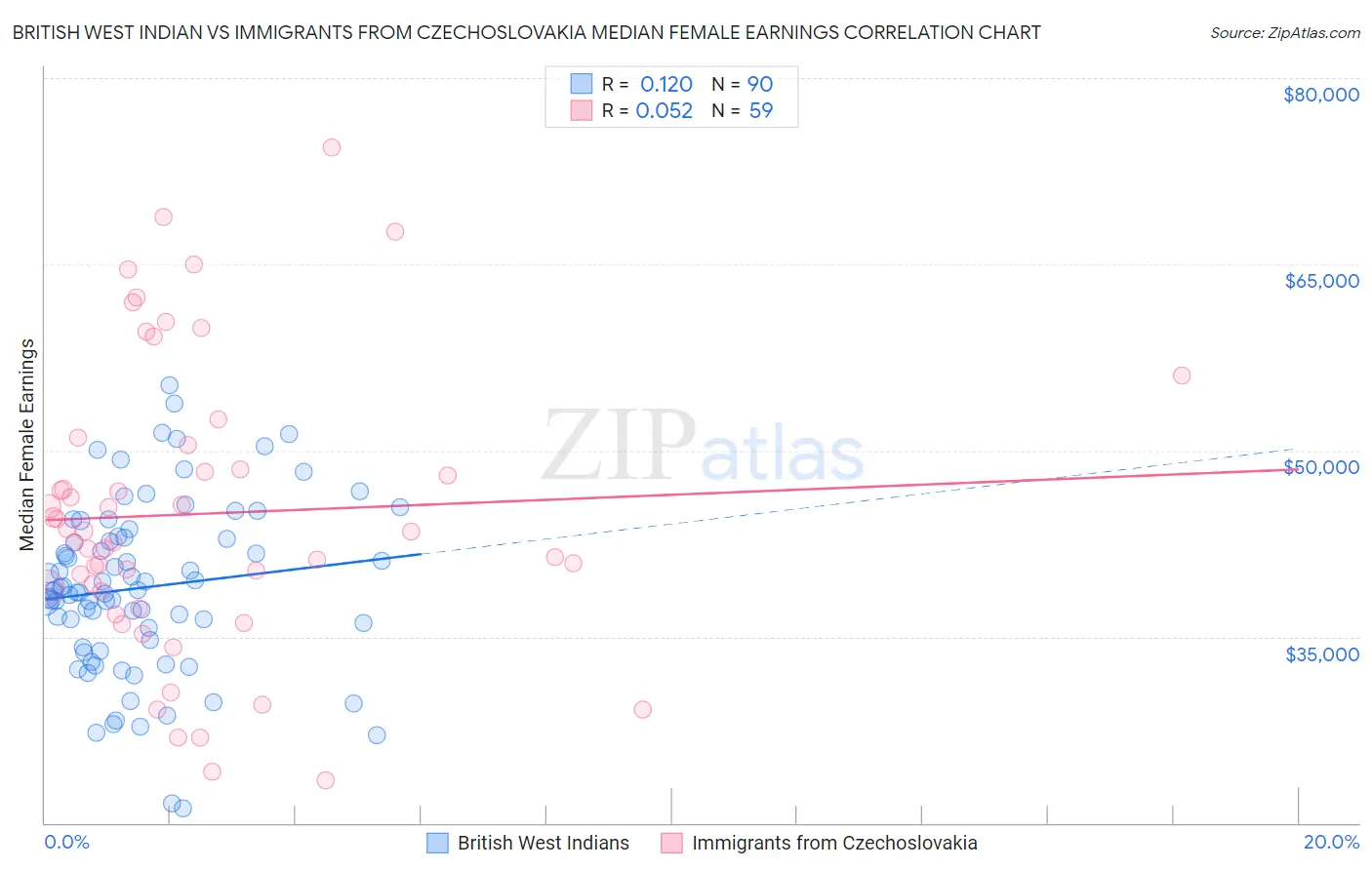 British West Indian vs Immigrants from Czechoslovakia Median Female Earnings