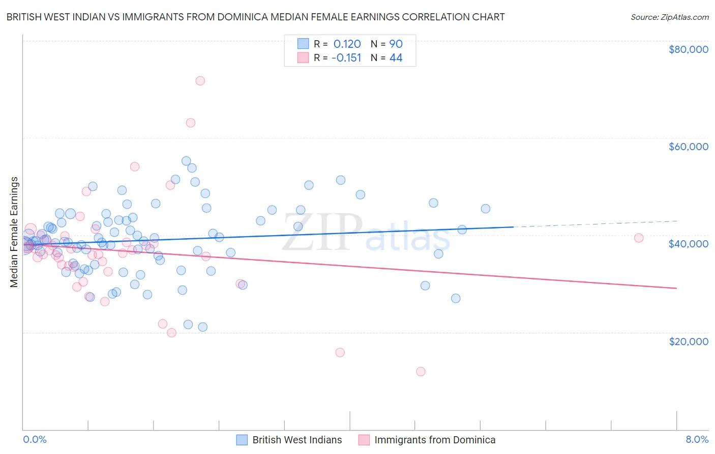 British West Indian vs Immigrants from Dominica Median Female Earnings