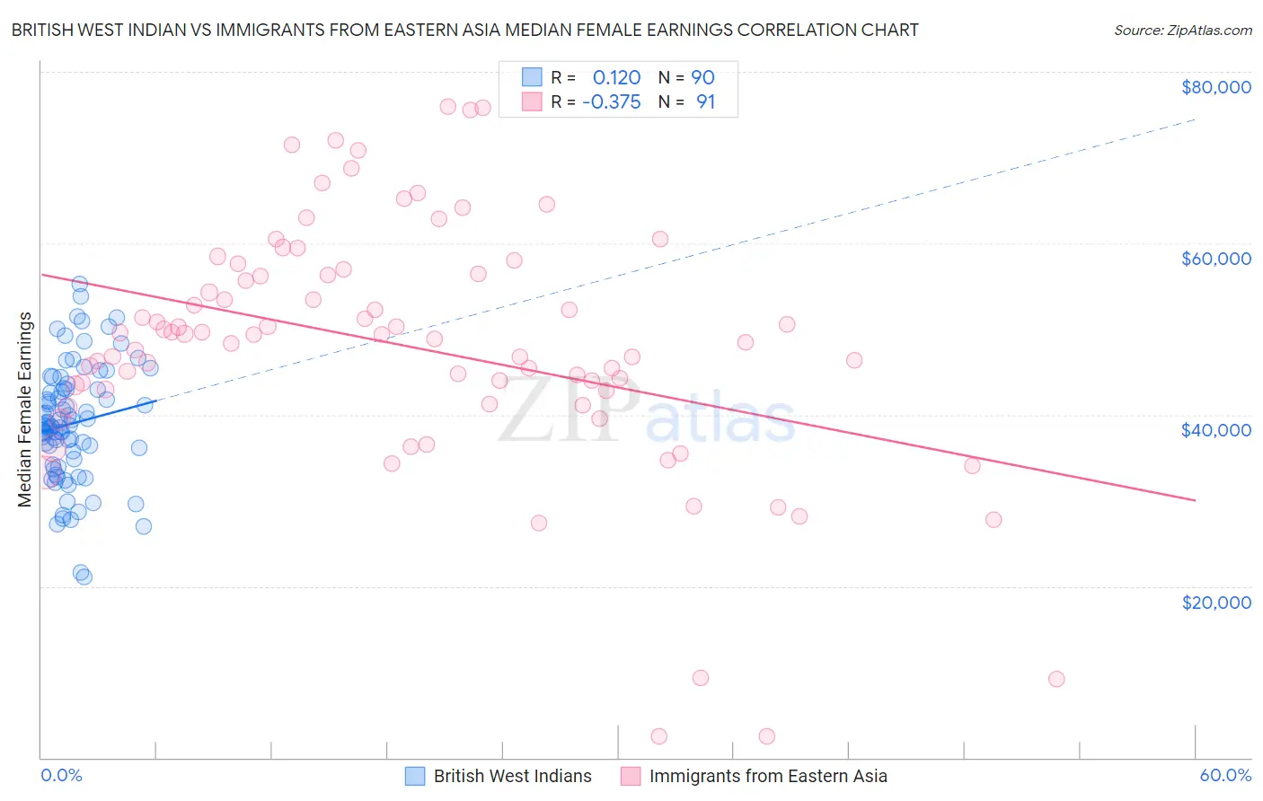 British West Indian vs Immigrants from Eastern Asia Median Female Earnings