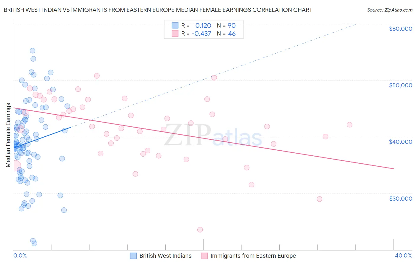 British West Indian vs Immigrants from Eastern Europe Median Female Earnings